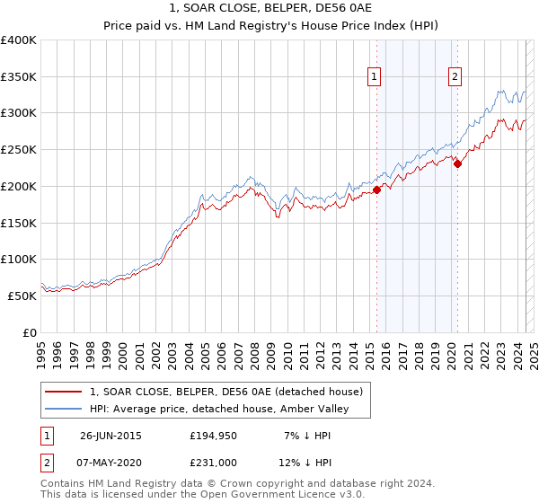 1, SOAR CLOSE, BELPER, DE56 0AE: Price paid vs HM Land Registry's House Price Index