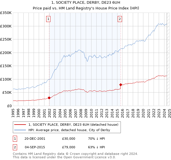 1, SOCIETY PLACE, DERBY, DE23 6UH: Price paid vs HM Land Registry's House Price Index