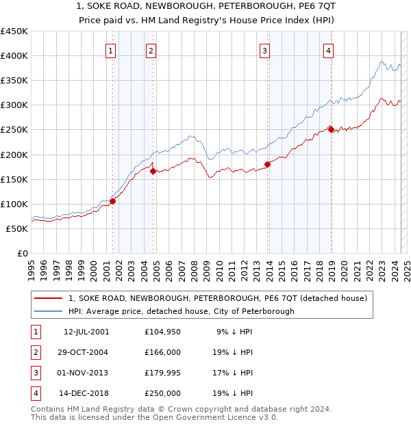 1, SOKE ROAD, NEWBOROUGH, PETERBOROUGH, PE6 7QT: Price paid vs HM Land Registry's House Price Index