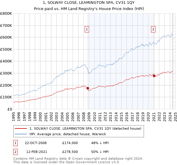 1, SOLWAY CLOSE, LEAMINGTON SPA, CV31 1QY: Price paid vs HM Land Registry's House Price Index