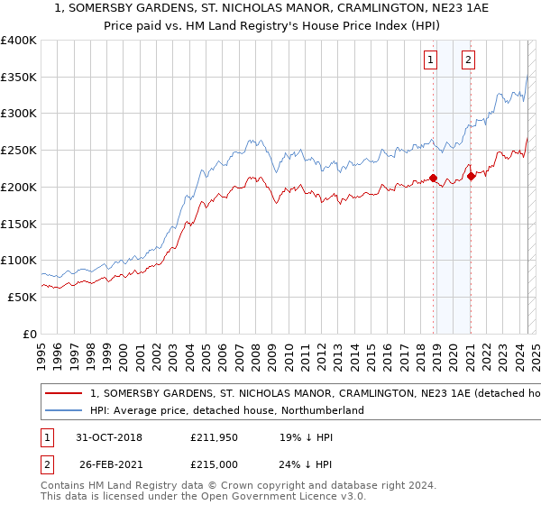 1, SOMERSBY GARDENS, ST. NICHOLAS MANOR, CRAMLINGTON, NE23 1AE: Price paid vs HM Land Registry's House Price Index