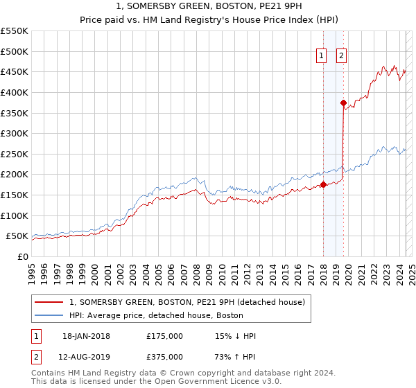 1, SOMERSBY GREEN, BOSTON, PE21 9PH: Price paid vs HM Land Registry's House Price Index