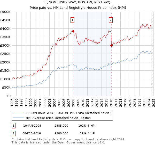 1, SOMERSBY WAY, BOSTON, PE21 9PQ: Price paid vs HM Land Registry's House Price Index