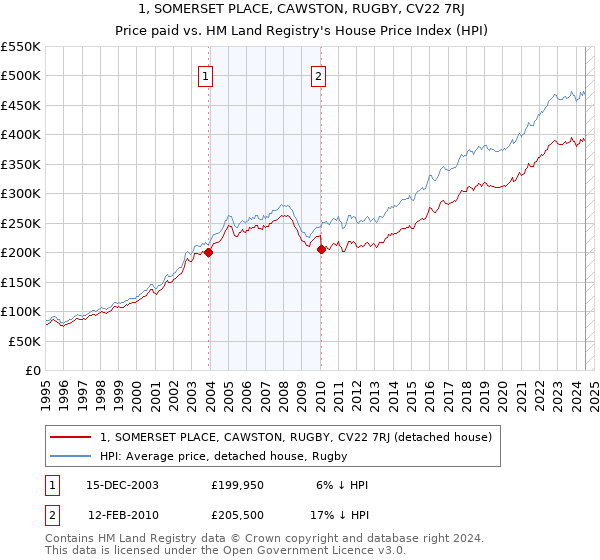 1, SOMERSET PLACE, CAWSTON, RUGBY, CV22 7RJ: Price paid vs HM Land Registry's House Price Index