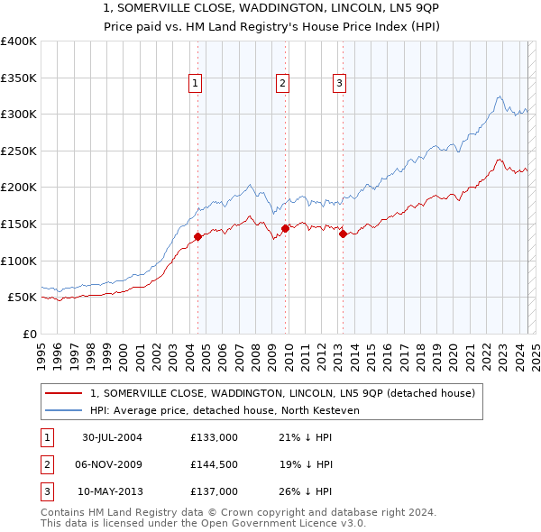 1, SOMERVILLE CLOSE, WADDINGTON, LINCOLN, LN5 9QP: Price paid vs HM Land Registry's House Price Index