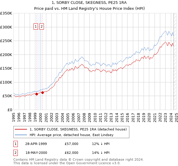 1, SORBY CLOSE, SKEGNESS, PE25 1RA: Price paid vs HM Land Registry's House Price Index