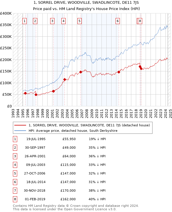 1, SORREL DRIVE, WOODVILLE, SWADLINCOTE, DE11 7JS: Price paid vs HM Land Registry's House Price Index