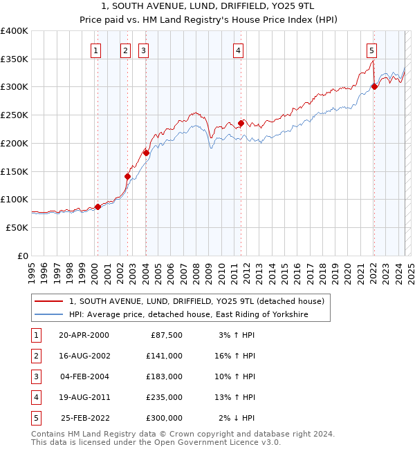 1, SOUTH AVENUE, LUND, DRIFFIELD, YO25 9TL: Price paid vs HM Land Registry's House Price Index