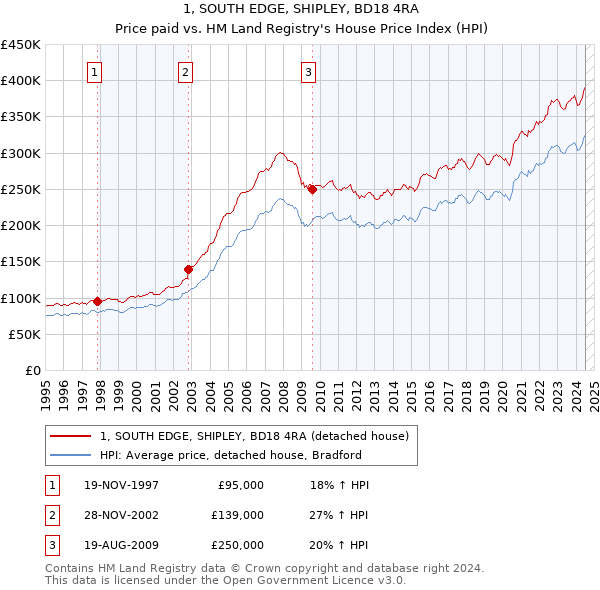 1, SOUTH EDGE, SHIPLEY, BD18 4RA: Price paid vs HM Land Registry's House Price Index