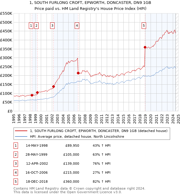 1, SOUTH FURLONG CROFT, EPWORTH, DONCASTER, DN9 1GB: Price paid vs HM Land Registry's House Price Index