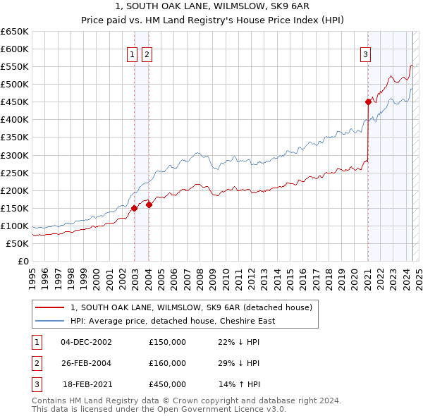 1, SOUTH OAK LANE, WILMSLOW, SK9 6AR: Price paid vs HM Land Registry's House Price Index