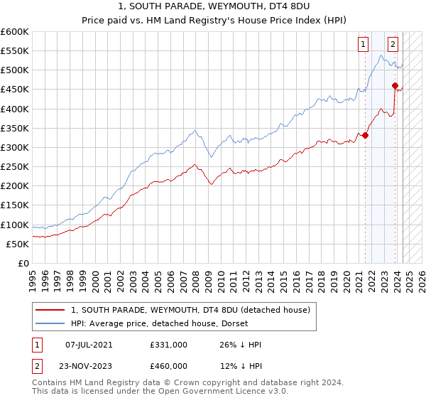 1, SOUTH PARADE, WEYMOUTH, DT4 8DU: Price paid vs HM Land Registry's House Price Index