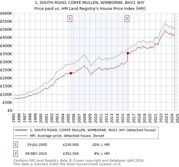 1, SOUTH ROAD, CORFE MULLEN, WIMBORNE, BH21 3HY: Price paid vs HM Land Registry's House Price Index