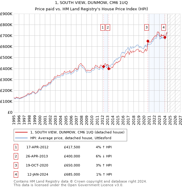 1, SOUTH VIEW, DUNMOW, CM6 1UQ: Price paid vs HM Land Registry's House Price Index