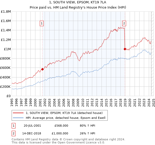 1, SOUTH VIEW, EPSOM, KT19 7LA: Price paid vs HM Land Registry's House Price Index