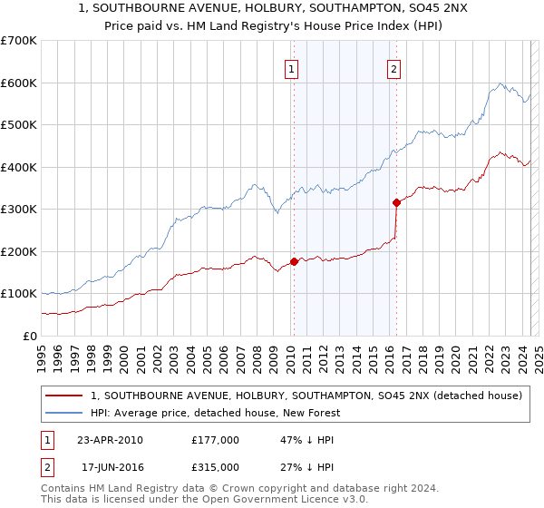 1, SOUTHBOURNE AVENUE, HOLBURY, SOUTHAMPTON, SO45 2NX: Price paid vs HM Land Registry's House Price Index