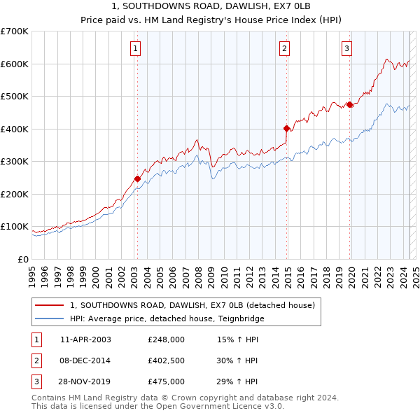 1, SOUTHDOWNS ROAD, DAWLISH, EX7 0LB: Price paid vs HM Land Registry's House Price Index