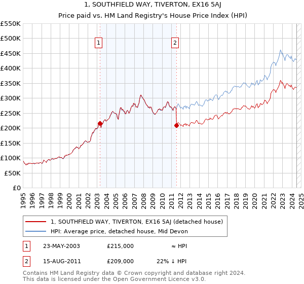 1, SOUTHFIELD WAY, TIVERTON, EX16 5AJ: Price paid vs HM Land Registry's House Price Index