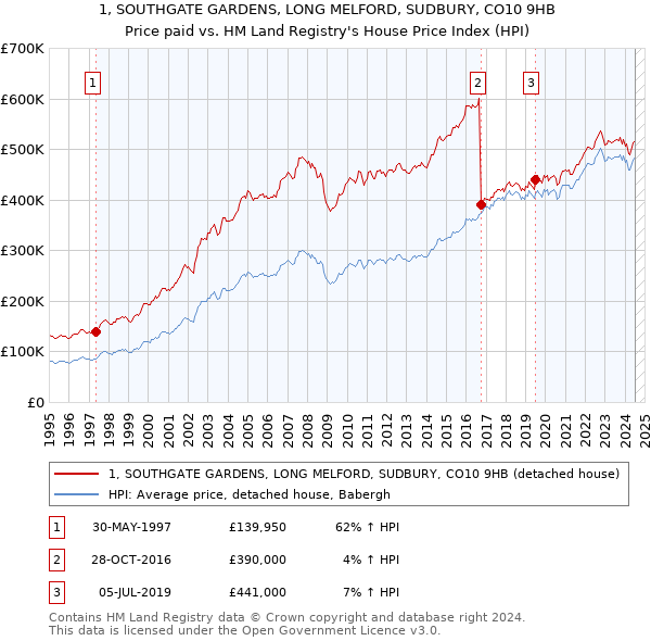 1, SOUTHGATE GARDENS, LONG MELFORD, SUDBURY, CO10 9HB: Price paid vs HM Land Registry's House Price Index