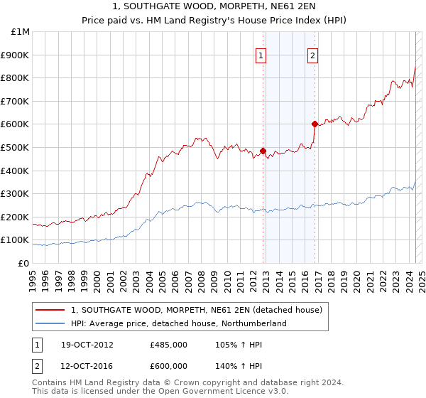 1, SOUTHGATE WOOD, MORPETH, NE61 2EN: Price paid vs HM Land Registry's House Price Index