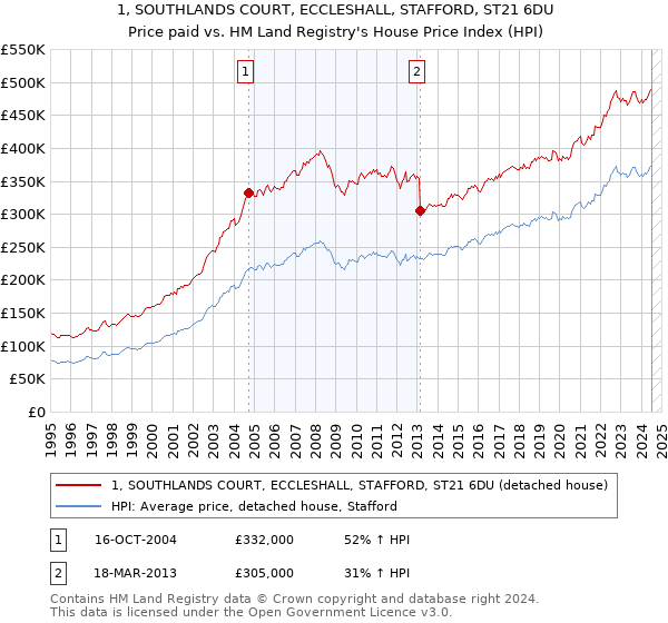 1, SOUTHLANDS COURT, ECCLESHALL, STAFFORD, ST21 6DU: Price paid vs HM Land Registry's House Price Index