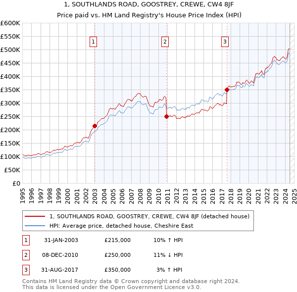 1, SOUTHLANDS ROAD, GOOSTREY, CREWE, CW4 8JF: Price paid vs HM Land Registry's House Price Index