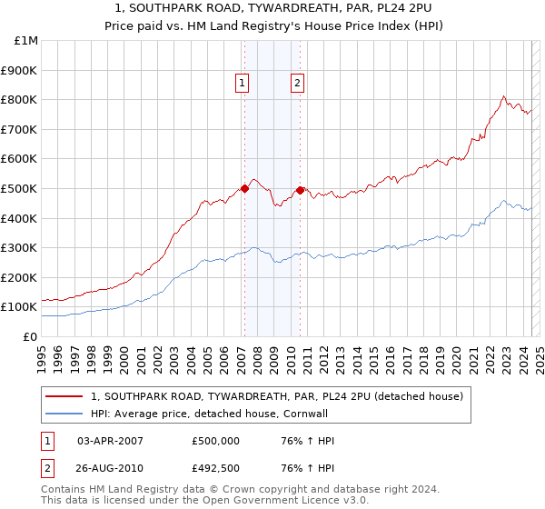 1, SOUTHPARK ROAD, TYWARDREATH, PAR, PL24 2PU: Price paid vs HM Land Registry's House Price Index