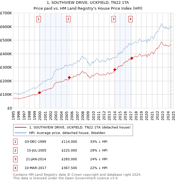 1, SOUTHVIEW DRIVE, UCKFIELD, TN22 1TA: Price paid vs HM Land Registry's House Price Index