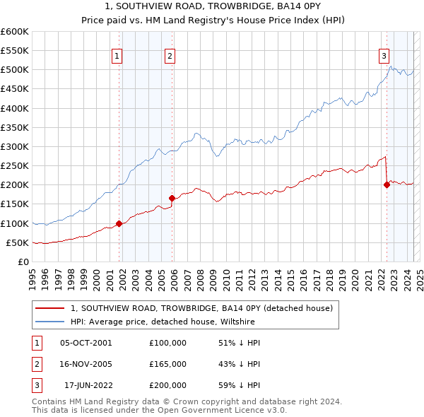 1, SOUTHVIEW ROAD, TROWBRIDGE, BA14 0PY: Price paid vs HM Land Registry's House Price Index