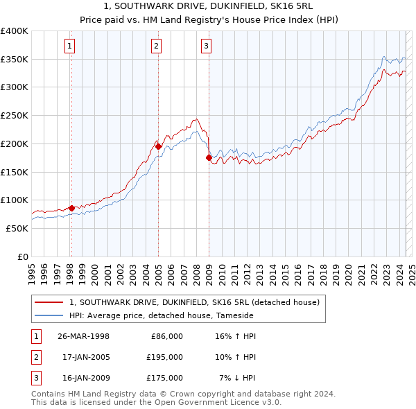 1, SOUTHWARK DRIVE, DUKINFIELD, SK16 5RL: Price paid vs HM Land Registry's House Price Index