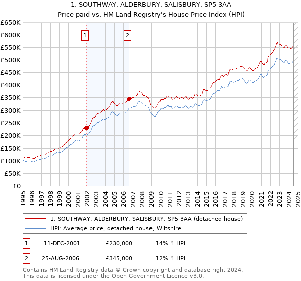 1, SOUTHWAY, ALDERBURY, SALISBURY, SP5 3AA: Price paid vs HM Land Registry's House Price Index