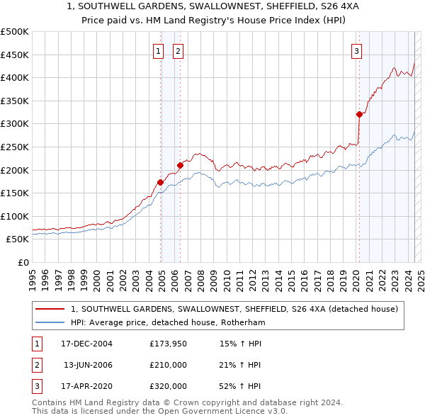 1, SOUTHWELL GARDENS, SWALLOWNEST, SHEFFIELD, S26 4XA: Price paid vs HM Land Registry's House Price Index