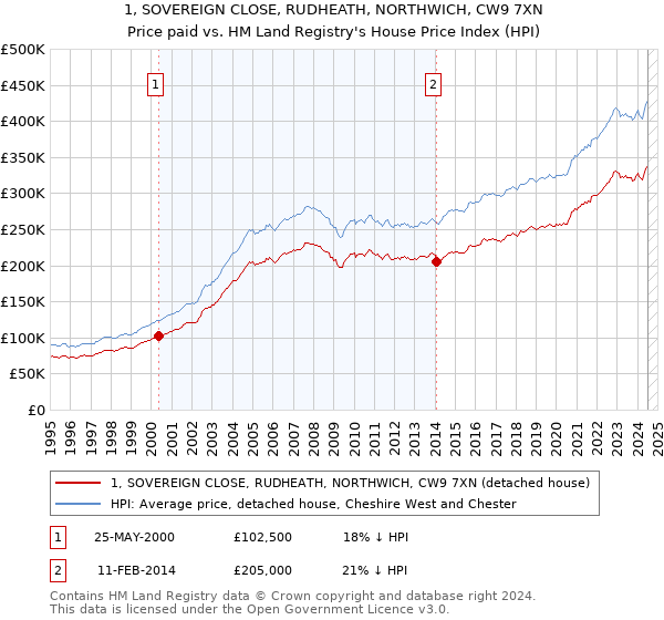 1, SOVEREIGN CLOSE, RUDHEATH, NORTHWICH, CW9 7XN: Price paid vs HM Land Registry's House Price Index