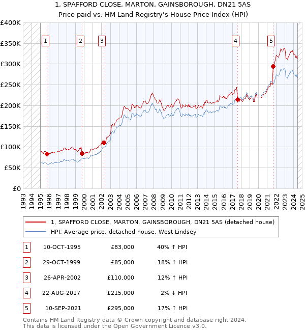 1, SPAFFORD CLOSE, MARTON, GAINSBOROUGH, DN21 5AS: Price paid vs HM Land Registry's House Price Index