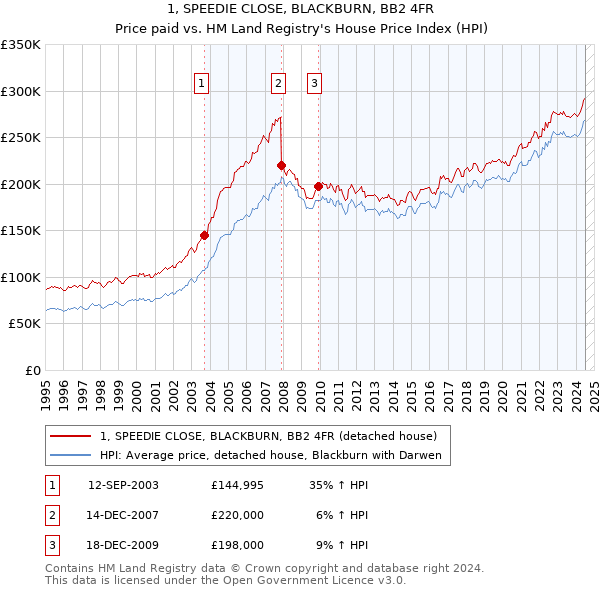 1, SPEEDIE CLOSE, BLACKBURN, BB2 4FR: Price paid vs HM Land Registry's House Price Index