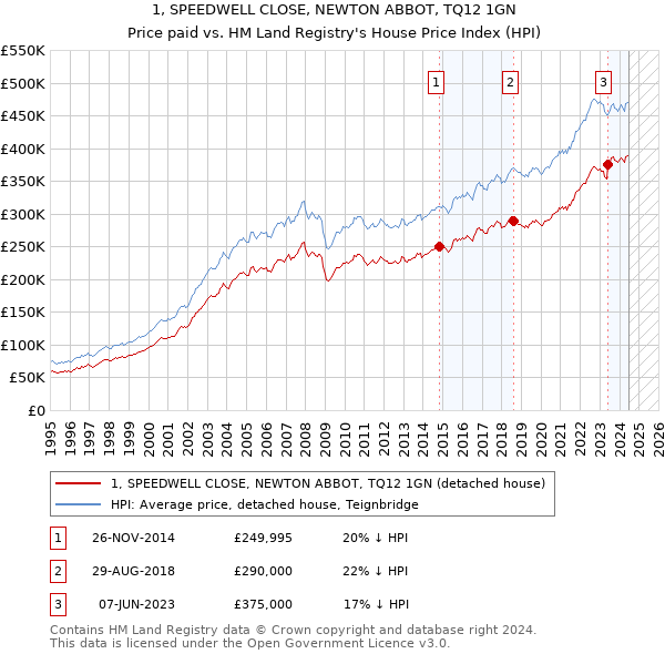 1, SPEEDWELL CLOSE, NEWTON ABBOT, TQ12 1GN: Price paid vs HM Land Registry's House Price Index