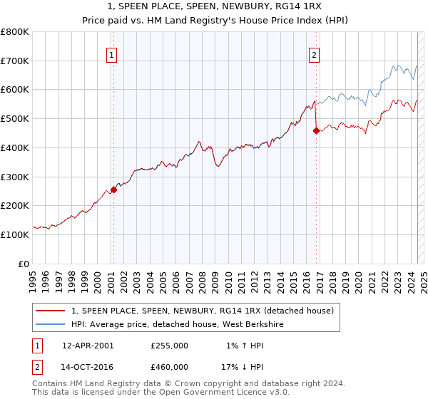 1, SPEEN PLACE, SPEEN, NEWBURY, RG14 1RX: Price paid vs HM Land Registry's House Price Index