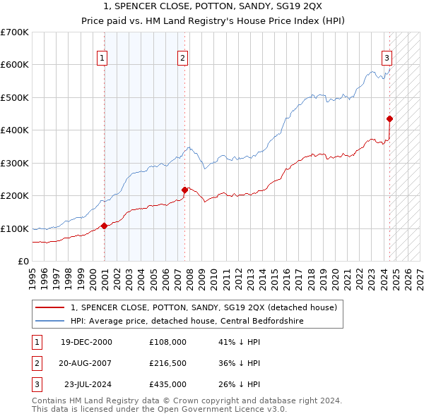 1, SPENCER CLOSE, POTTON, SANDY, SG19 2QX: Price paid vs HM Land Registry's House Price Index