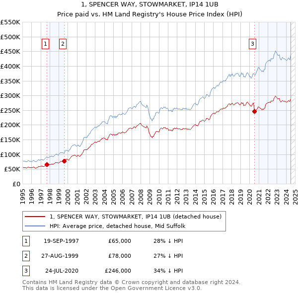 1, SPENCER WAY, STOWMARKET, IP14 1UB: Price paid vs HM Land Registry's House Price Index