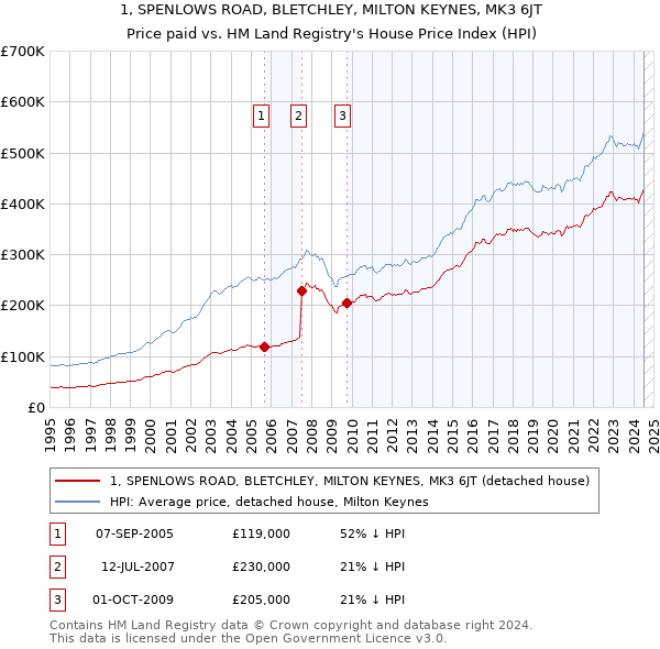 1, SPENLOWS ROAD, BLETCHLEY, MILTON KEYNES, MK3 6JT: Price paid vs HM Land Registry's House Price Index