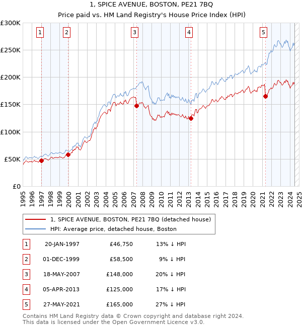 1, SPICE AVENUE, BOSTON, PE21 7BQ: Price paid vs HM Land Registry's House Price Index