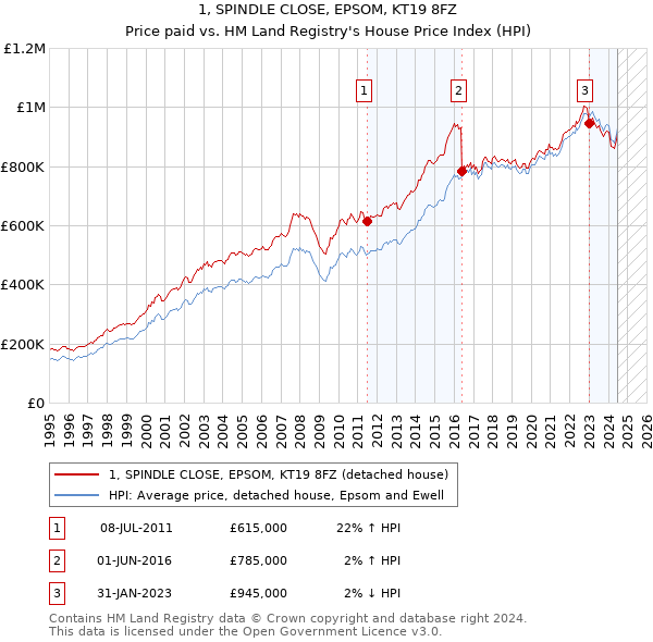 1, SPINDLE CLOSE, EPSOM, KT19 8FZ: Price paid vs HM Land Registry's House Price Index