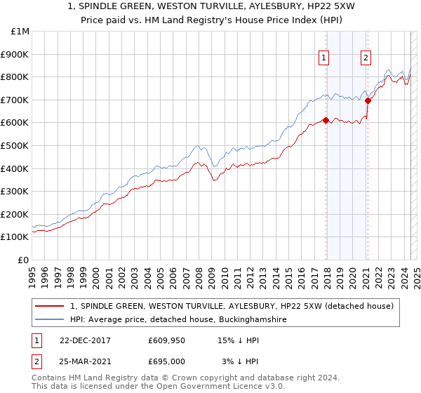 1, SPINDLE GREEN, WESTON TURVILLE, AYLESBURY, HP22 5XW: Price paid vs HM Land Registry's House Price Index