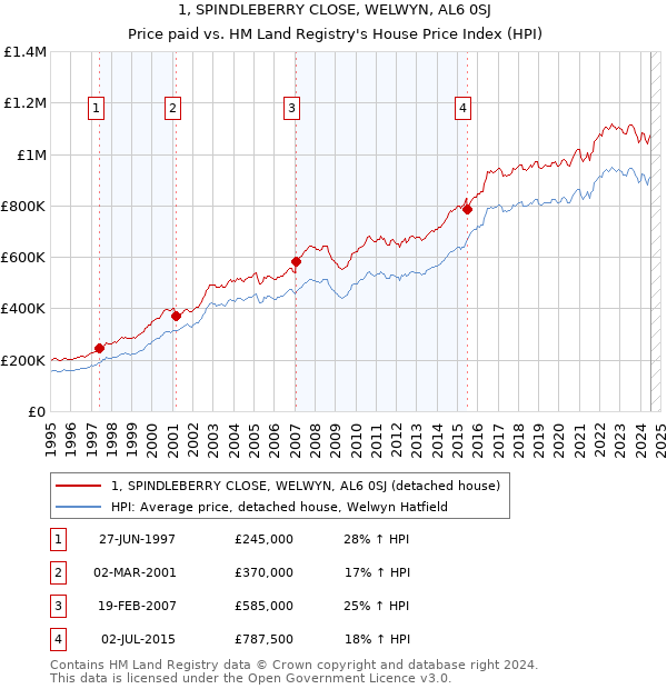 1, SPINDLEBERRY CLOSE, WELWYN, AL6 0SJ: Price paid vs HM Land Registry's House Price Index