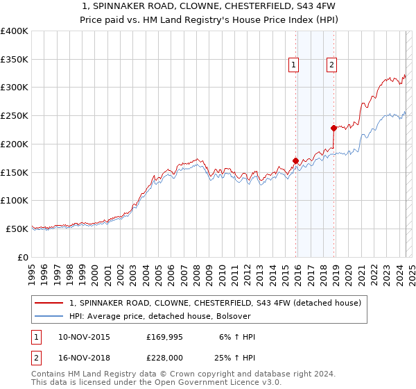 1, SPINNAKER ROAD, CLOWNE, CHESTERFIELD, S43 4FW: Price paid vs HM Land Registry's House Price Index