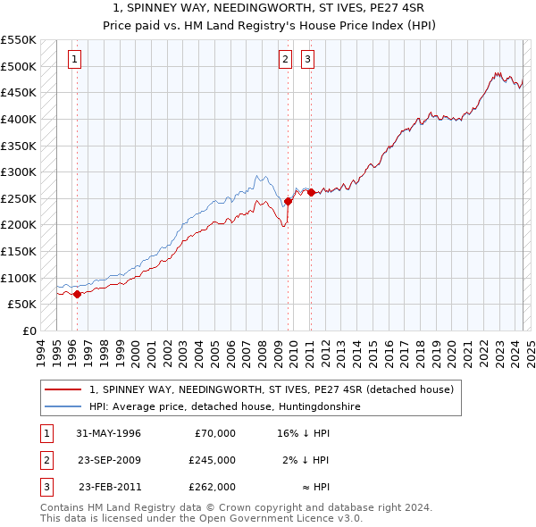 1, SPINNEY WAY, NEEDINGWORTH, ST IVES, PE27 4SR: Price paid vs HM Land Registry's House Price Index