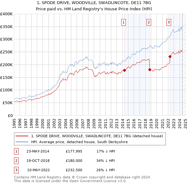 1, SPODE DRIVE, WOODVILLE, SWADLINCOTE, DE11 7BG: Price paid vs HM Land Registry's House Price Index