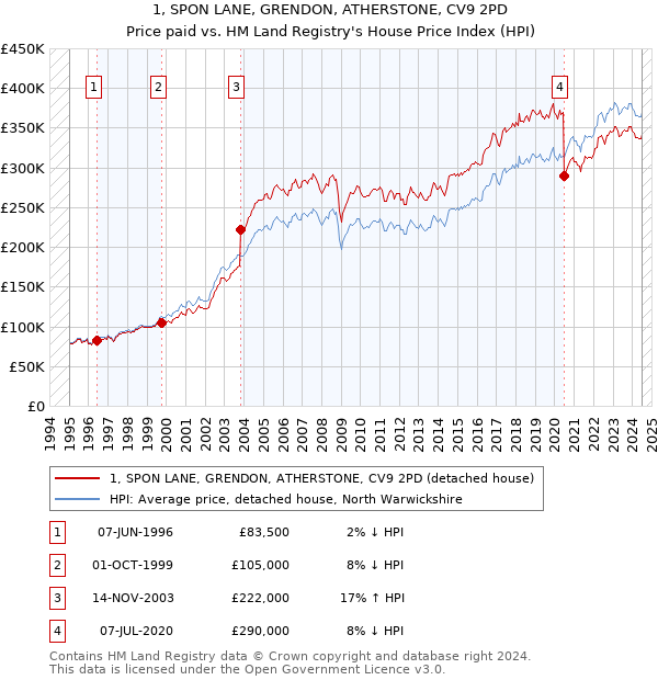 1, SPON LANE, GRENDON, ATHERSTONE, CV9 2PD: Price paid vs HM Land Registry's House Price Index