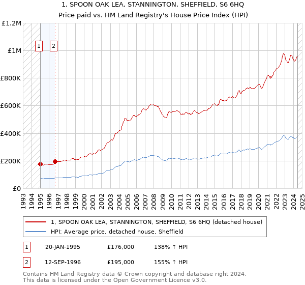 1, SPOON OAK LEA, STANNINGTON, SHEFFIELD, S6 6HQ: Price paid vs HM Land Registry's House Price Index