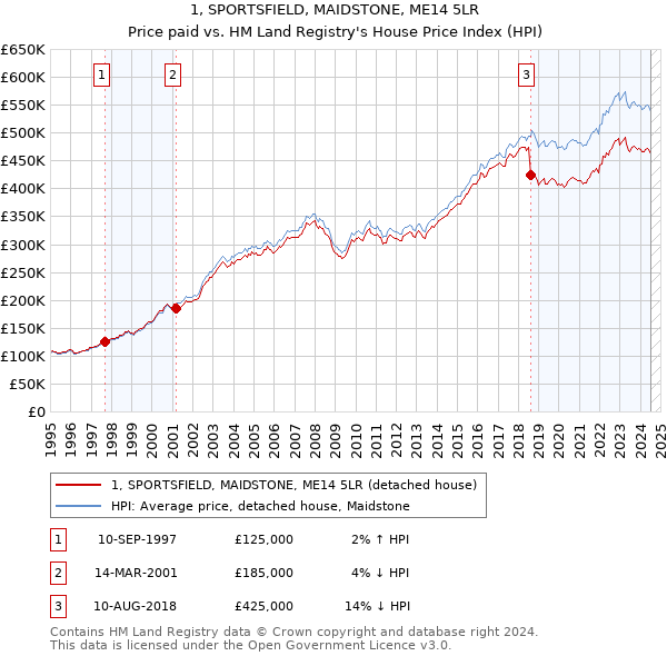 1, SPORTSFIELD, MAIDSTONE, ME14 5LR: Price paid vs HM Land Registry's House Price Index